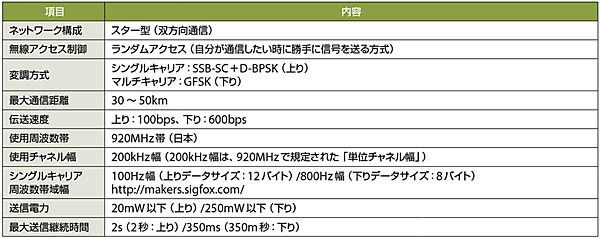 表4　SIGFOXネットワークのUNB（Ultra Narrow Band、超狭帯域）通信の仕様