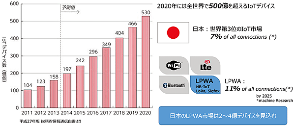 図1　日本のLPWAの市場予測