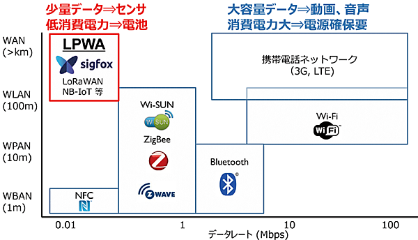 図2　無線ネットワーク全体におけるLPWAの位置づけ