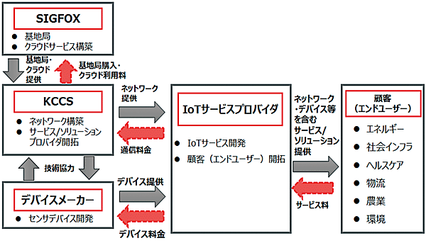 図3　KCCSのビジネスモデル（SIGFOXエコシステム）