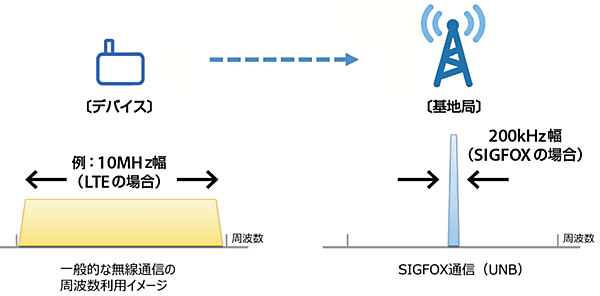 図5　SIGFOXネットワークのUNB（ウルトラナローバンド）通信の仕組み