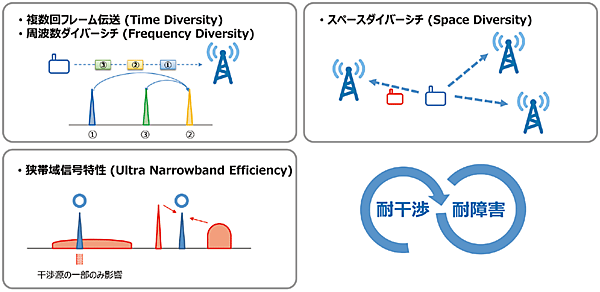 図6　SIGFOXネットワークにおける通信の特徴