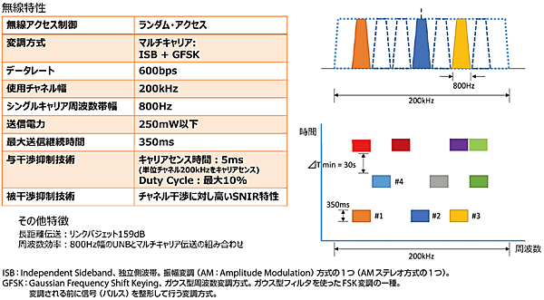 図8　SIGFOXネットワークの無線特性（下り信号の場合）