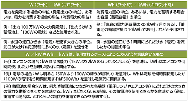 表　W／kWとWh／kWhの違い