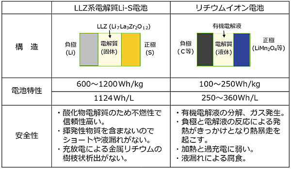 表2　リチウム硫黄電池とリチウムイオン電池の特徴比較