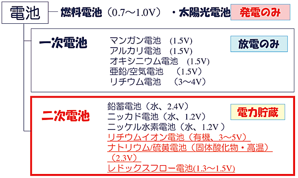 図1　現状の電池の分類・種類と機能