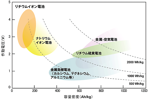 図2　革新電池系（金属-空気電池、リチウム硫黄電池、金属負極電池）の位置付け