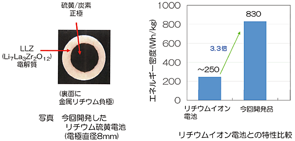 図4　LLZ系電解質を用いたリチウム硫黄（Li-S）電池の試作