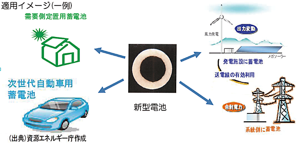 図5　新型電池「リチウム硫黄（Li-S）電池」の適用例