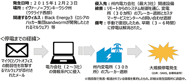 図1　ウクライナ西部で発生した大規模停電の概要