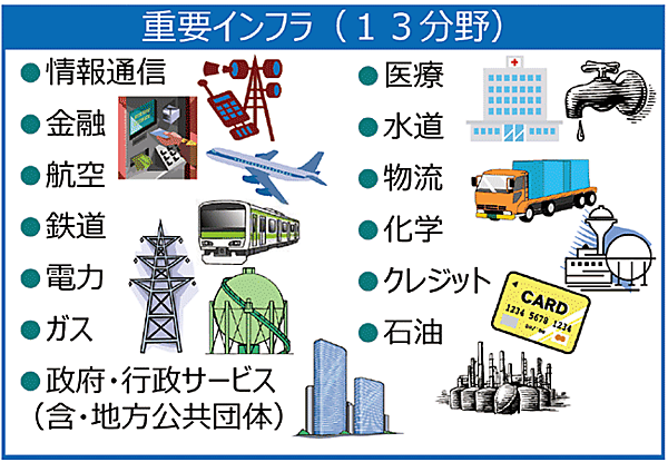 図3　「重要インフラ事業者」には、下記13の分野
