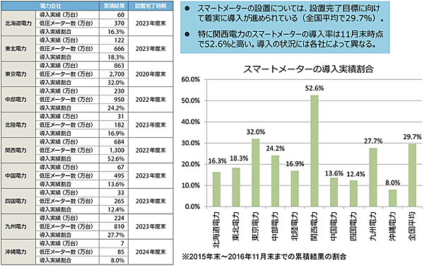 図4　日本におけるスマートメーターの普及状況（2016年11月末までの累積結果の割合：全国7800万台のうち約30％の導入率）