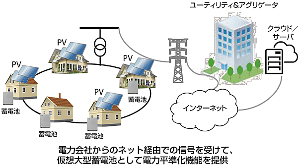 図12　オーストラリアの電力会社が展開するVPPのイメージ図