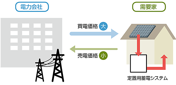 図5　売電価格が買電価格より安くなった場合：自宅で蓄電して使うほうがトクになる