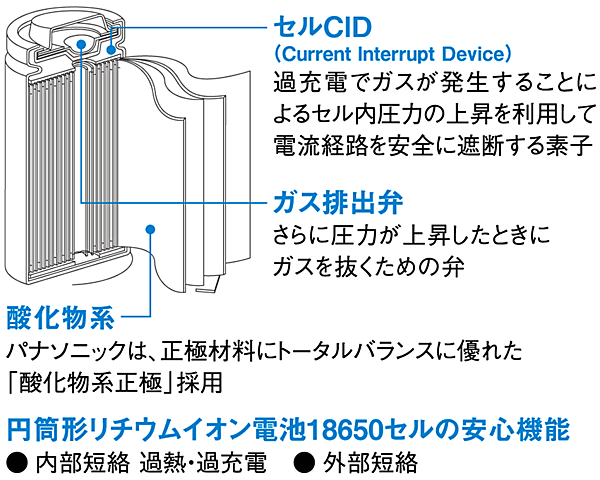図7　円筒形リチウムイオン電池（セル）の安全保護