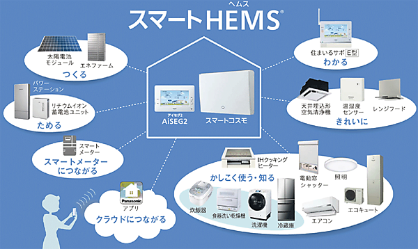 図8　パナソニックのスマートHEMS（中核機器：AiSEG2）の多彩な機能