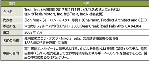 表1　テスラ社のプロフィール（敬称略）