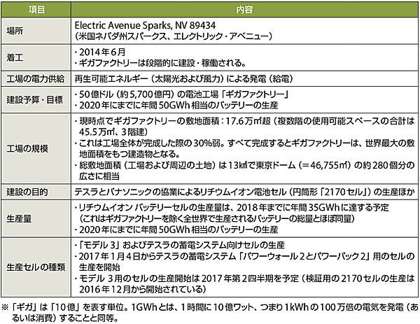 表2　ギガファクトリーのプロフィール