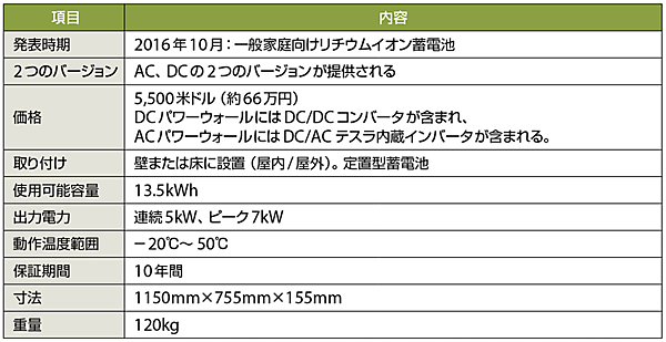 表4　テスラ「パワーウォール2」の主な仕様