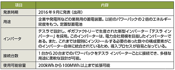 表5　テスラ「パワーパック2 」の主な仕様