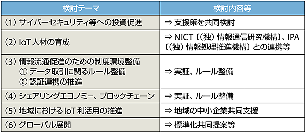 表　総務省と経済産業省の連携チームの検討テーマ