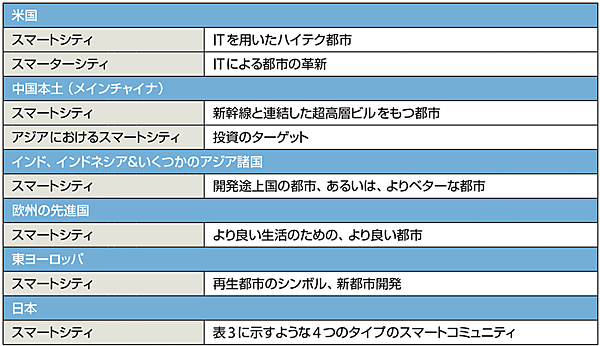 表1　各国・地域のスマートシティのイメージ