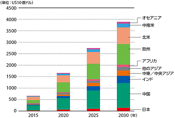 図1　世界におけるスマートシティの市場評価