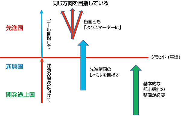 図2　スマートシティの目的（開発途上国、新興国、先進国の違い）
