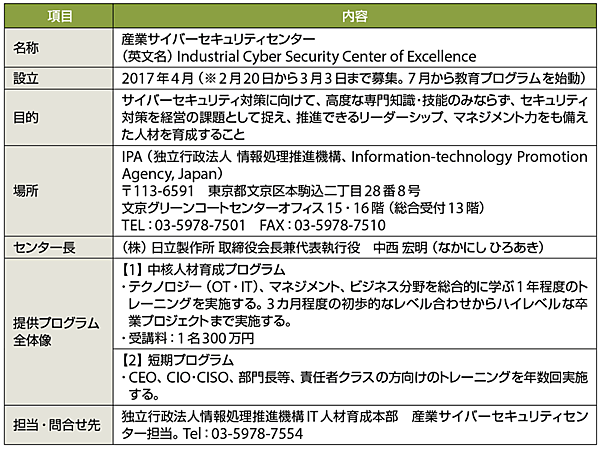表1　「産業サイバーセキュリティセンター」のプロフィール（敬称略）