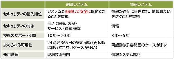 表4　制御システム（OT）と情報システム（IT）における情報セキュリティの考え方の違い