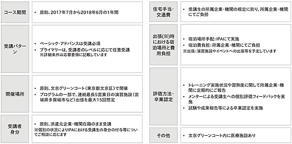 図1　産業サイバーセキュリティセンターの中核人材育成プログラム（仮称） プログラムの概要