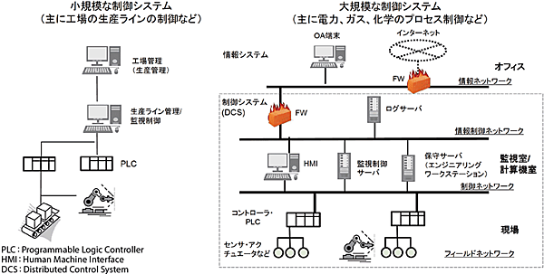 図3　制御システム（OT）の構成例（小規模制御システム／大規模制御システム）