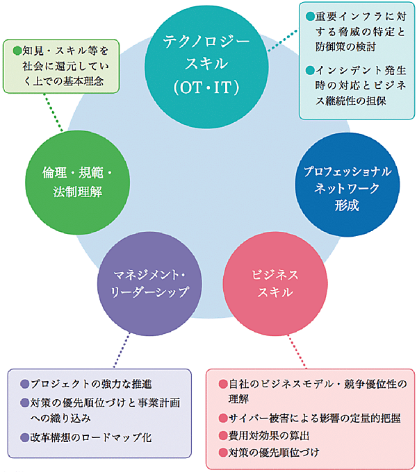 図4　人材育成プログラム-目指すべき産業サイバーセキュリティ人材像