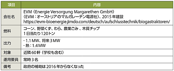 表1　オーストリアのバイオマス発電会社「EVM」のプロフィール