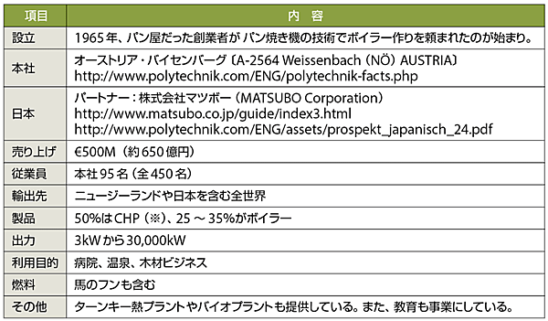 表2　ポリテクニック（Polytechnik）社のプロフィール
