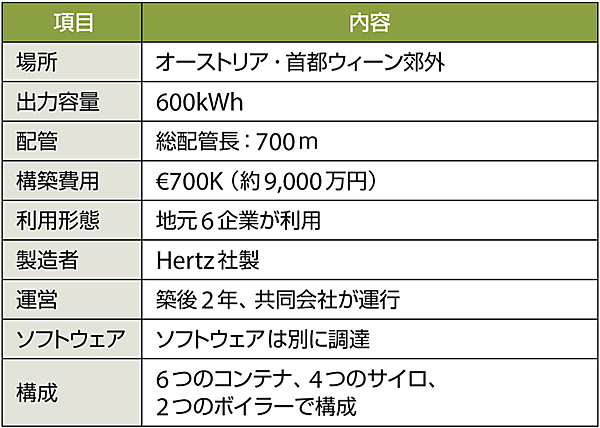 表3　地元企業6社でつくった地域バイオマス熱供給プラントのプロフィール