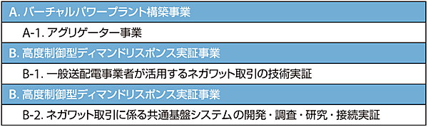 表1　平成28（2016）年度「VPP構築実証事業」の成果報告書（概要版）