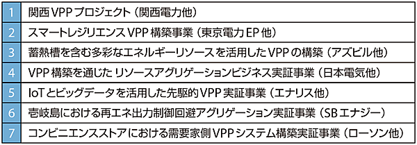 表2　バーチャルパワープラント構築事業の7つプロジェクトの成果報告書（概要版）