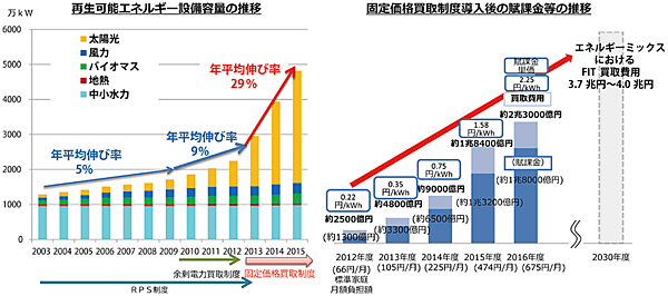 図1　エネルギーミックスの実現と国民負担の抑制