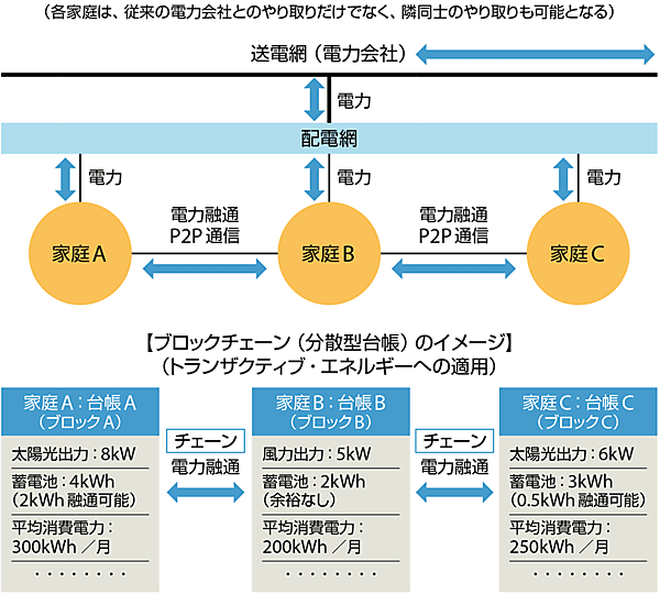 図3　ブロックチェーン（分散台帳情報）のトランザクティブ・エネルギーへの適用イメージ