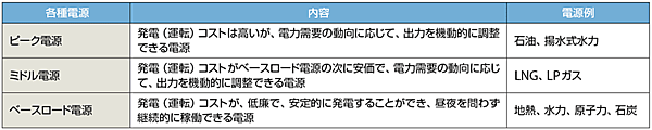 表1　エネルギー基本計画における各エネルギー源の位置づけ