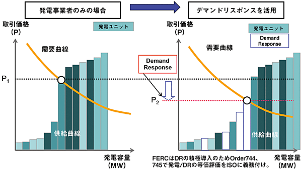 図1　米国特有のDR導入の動機：LMP（地域別限界価格）抑制効果