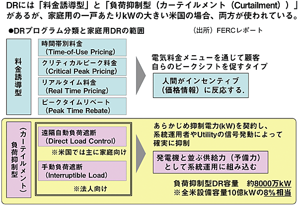 図2　米国FERCによるDRの分類