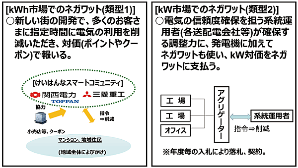 図5　ネガワット活用の姿