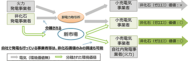 図1　非化石価値取引市場：非化石電源から「非化石である」という事実を切り離して、売買可能にする