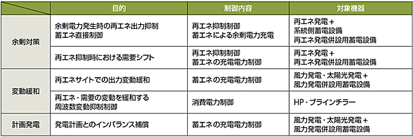 表2　再エネ・蓄エネ制御概要（ユースケース）