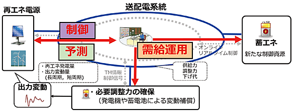 図2　「出力予測」「出力制御」「需給運用」の3つを検討する新島プロジェクト