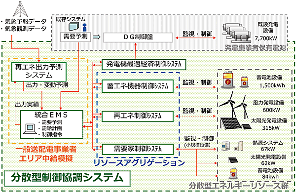 図3　分散型制御協調システムのシステム概要
