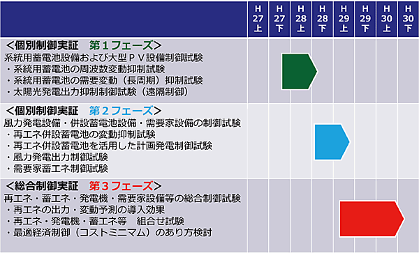 図4　実証試験の全体スケジュール