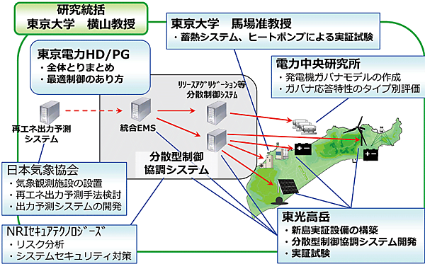 図5　新島実証試験プロジェクトの参加法人と役割